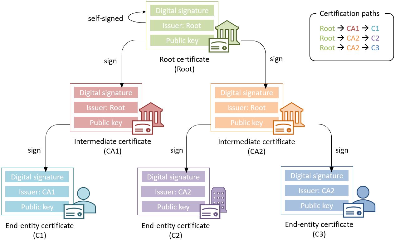 Certificate Chain