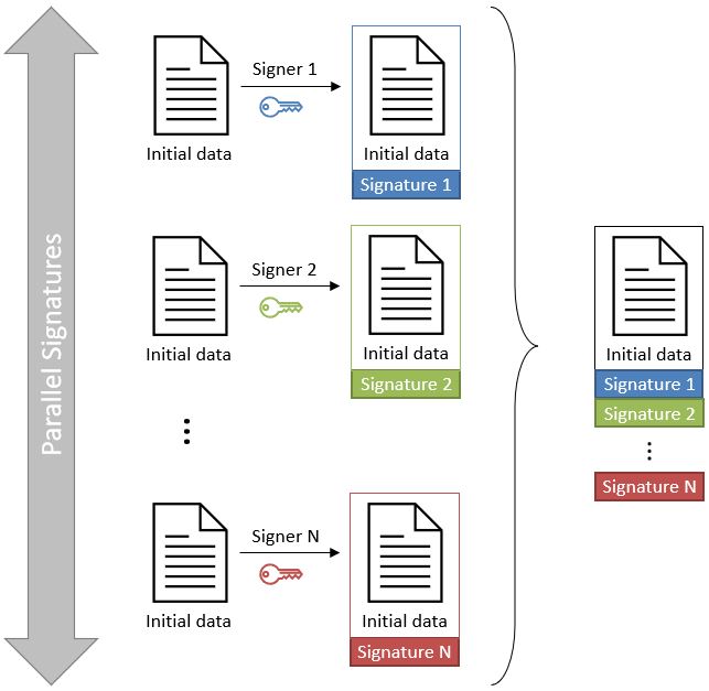 Parallel Signatures